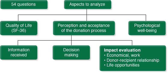 Quality of Life, Perception and acceptance of the donation process, psychological well-being